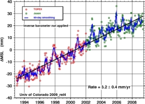 Rapid acceleration of sea level rise… no, wait…